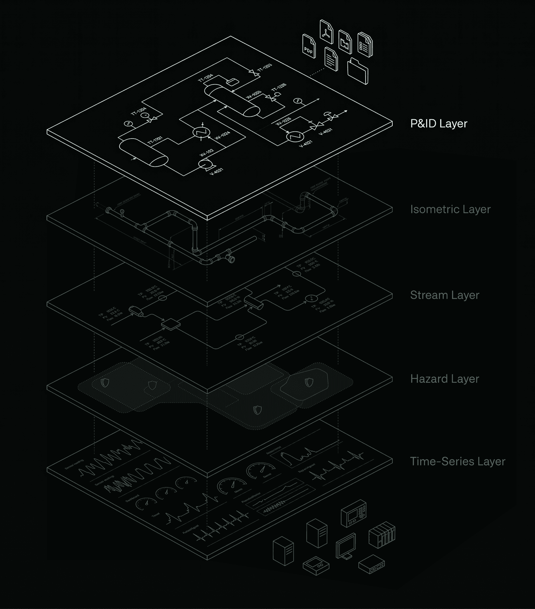 Exploded isometric diagram emphasizing the top P&ID layer of a digital twin, with an engineering schematic of pipes, vessels, and instrumentation tags, connected to document file icons.