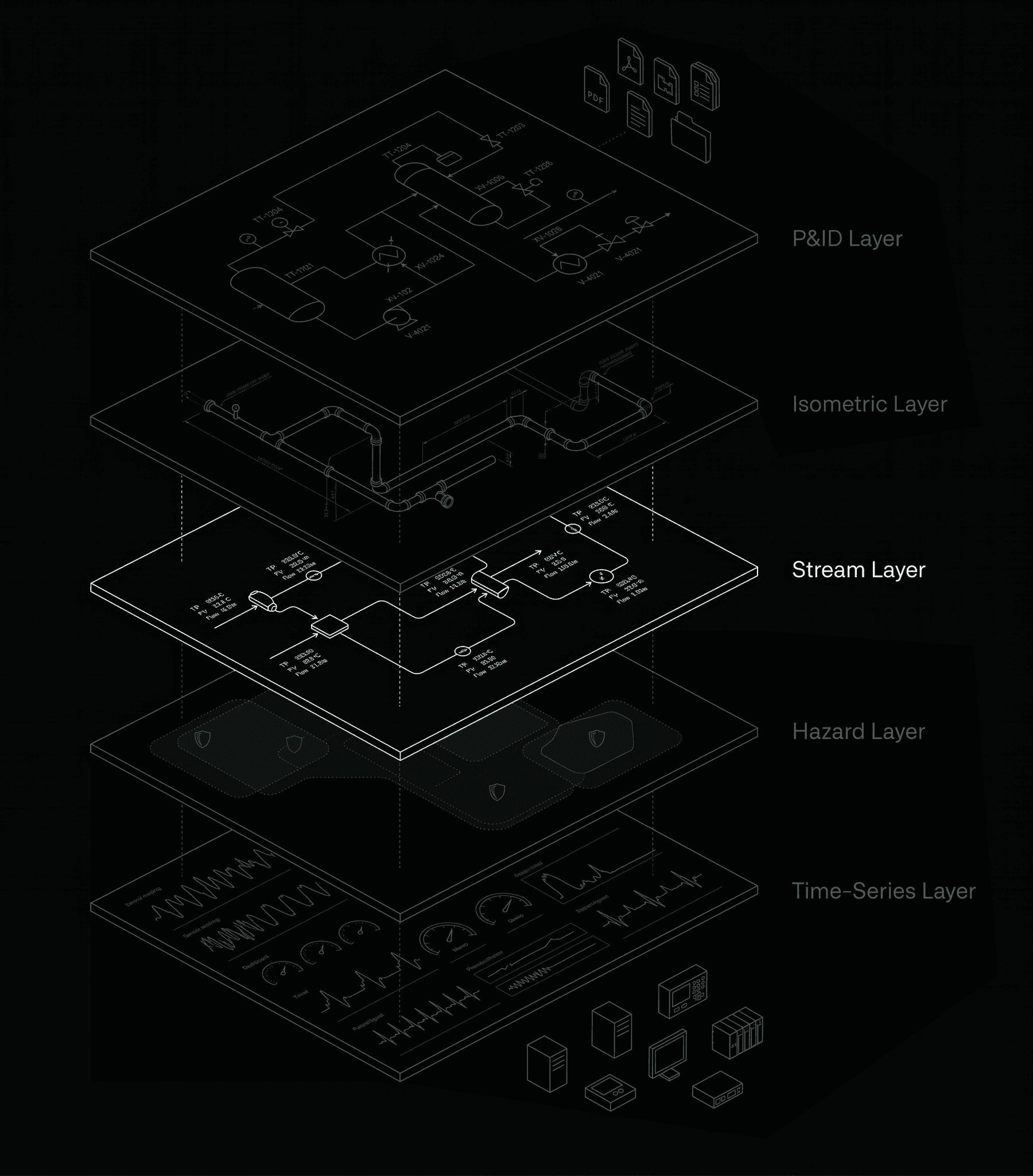 Exploded digital twin diagram emphasizing the stream layer, showing material and energy flows between process units with annotated thermodynamic and flow properties at each stream.