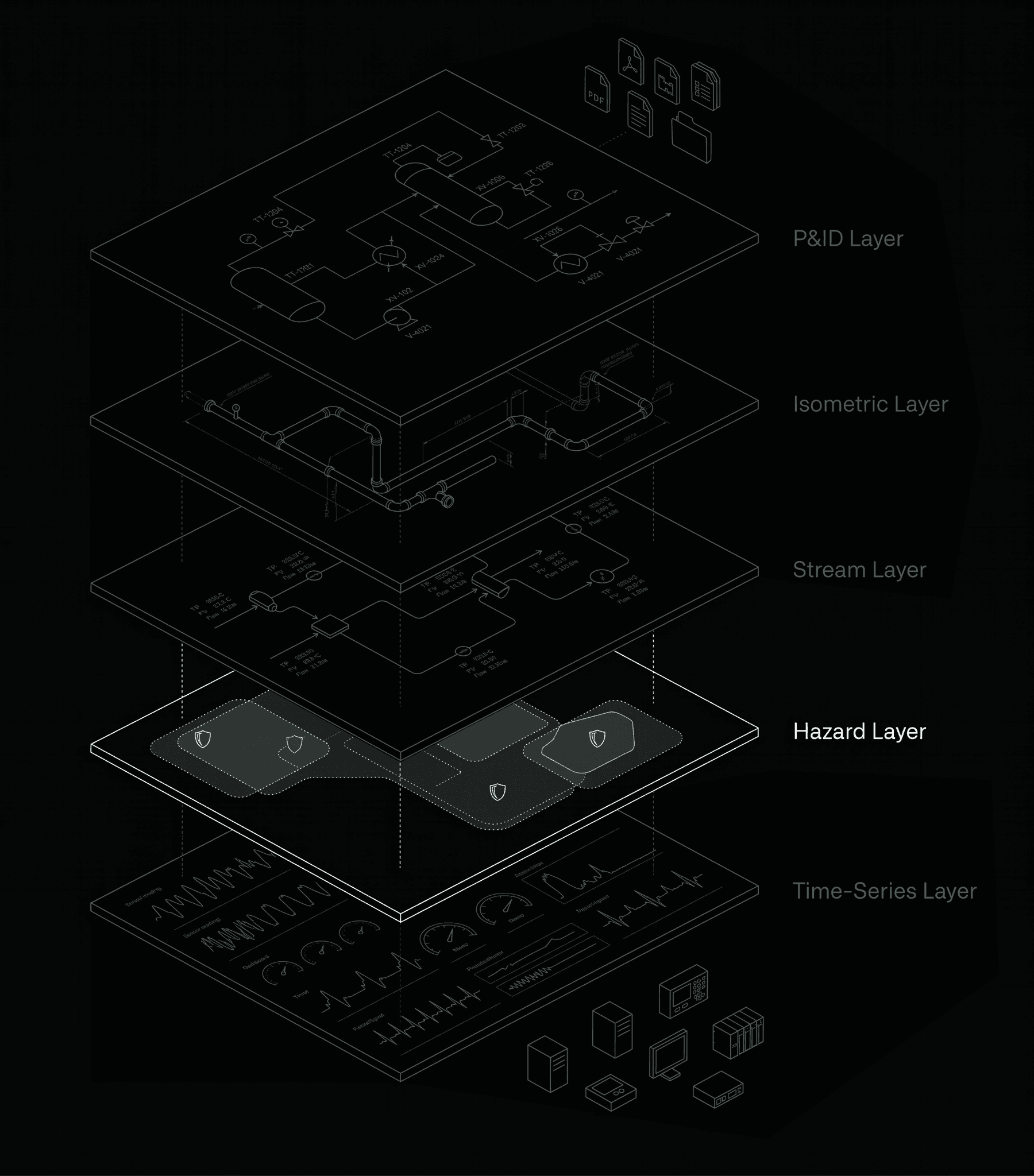 Exploded digital twin diagram emphasizing the hazard layer, with dashed-boundary risk zones and safety shield icons indicating classified hazardous areas across the process plant footprint.