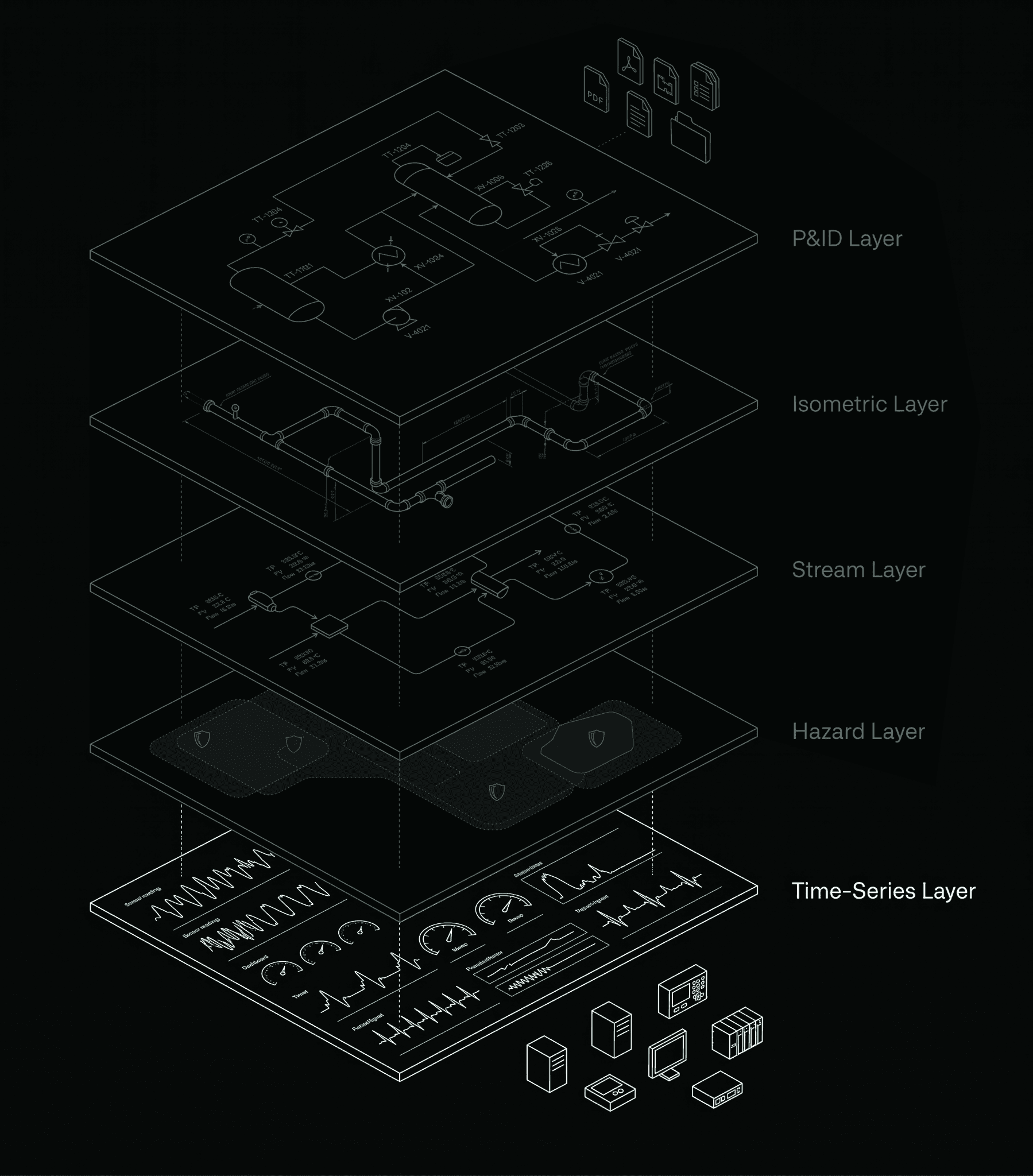 Exploded digital twin diagram emphasizing the time-series layer, with real-time sensor readings, gauges, trend charts, and waveform graphs fed by connected PLCs, control servers, and HMI panels.