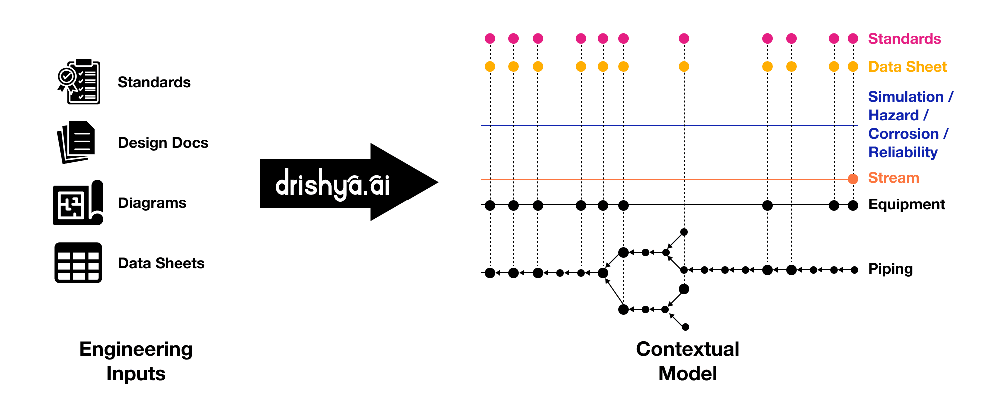 Flow Chart Showing Context Model made from Engineering Drawings & Documents
